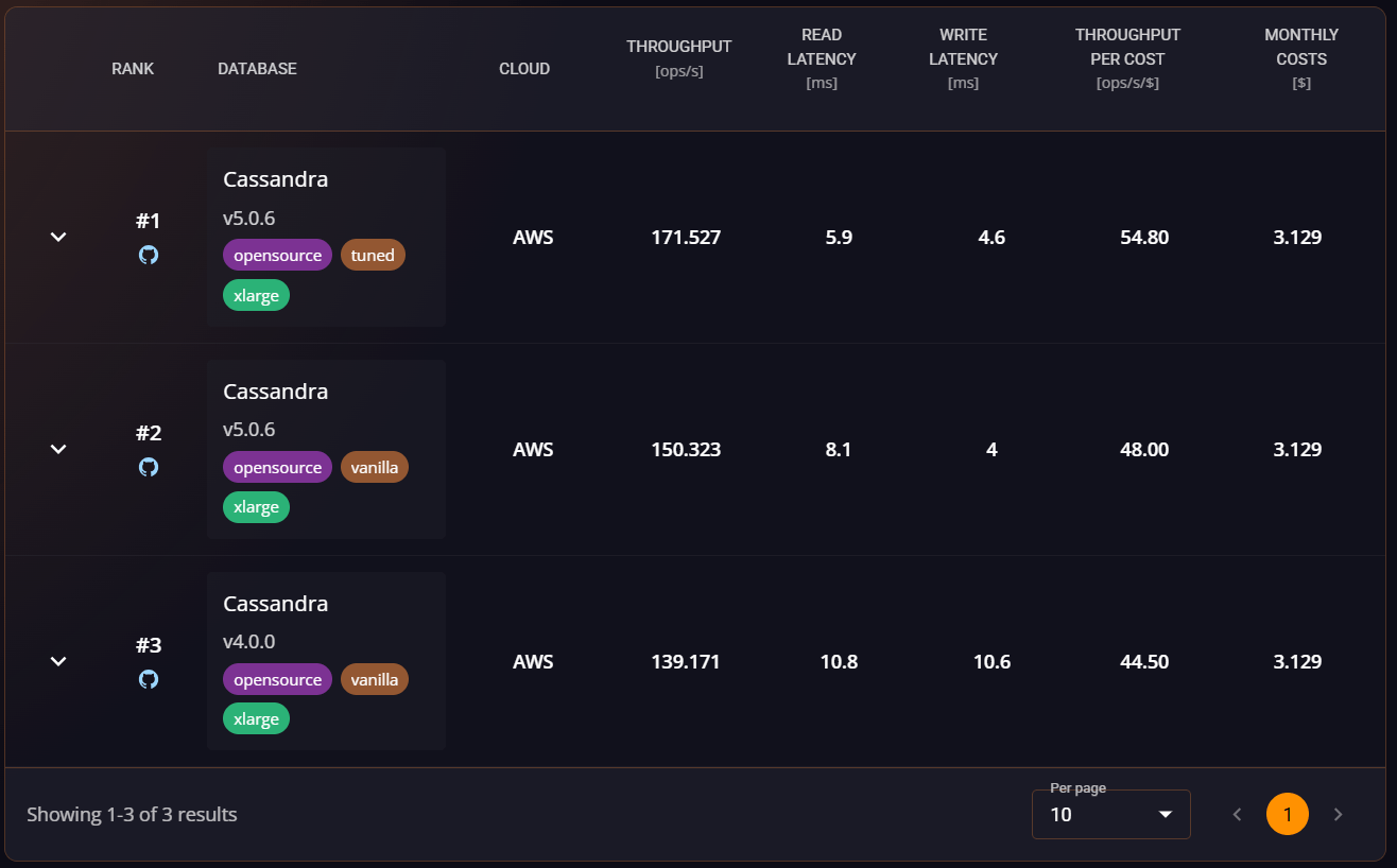 xlarge Benchmark Results
