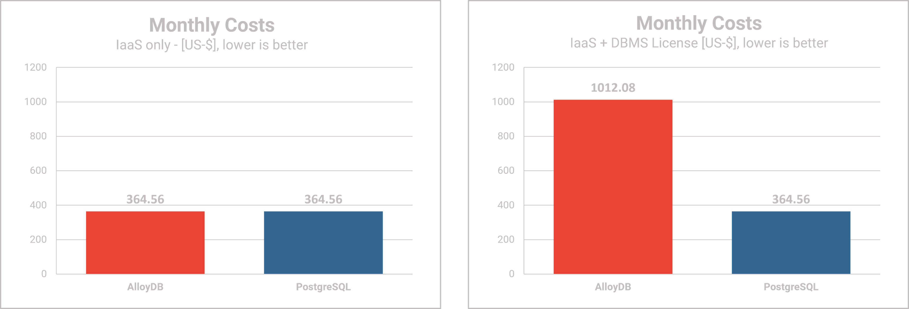 AlloyDB Omni performance testing - Monthly Costs