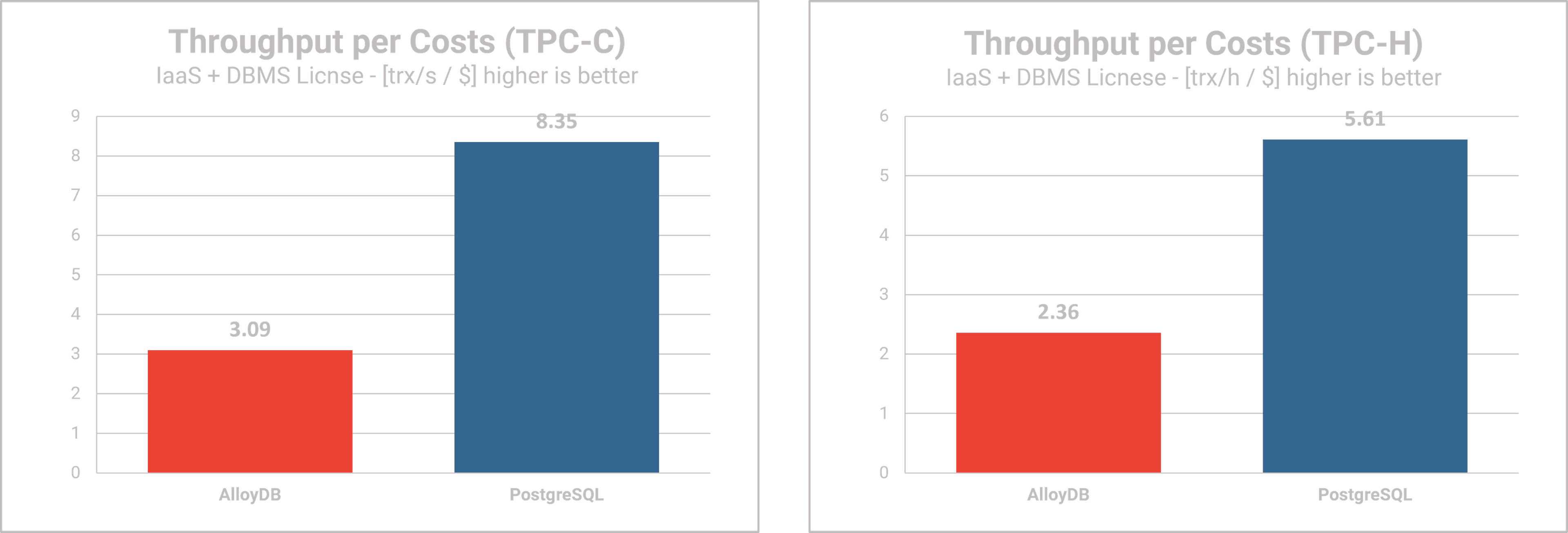 AlloyDB Omni performance testing - Performance per Cost 2 TPC-C TPC-H