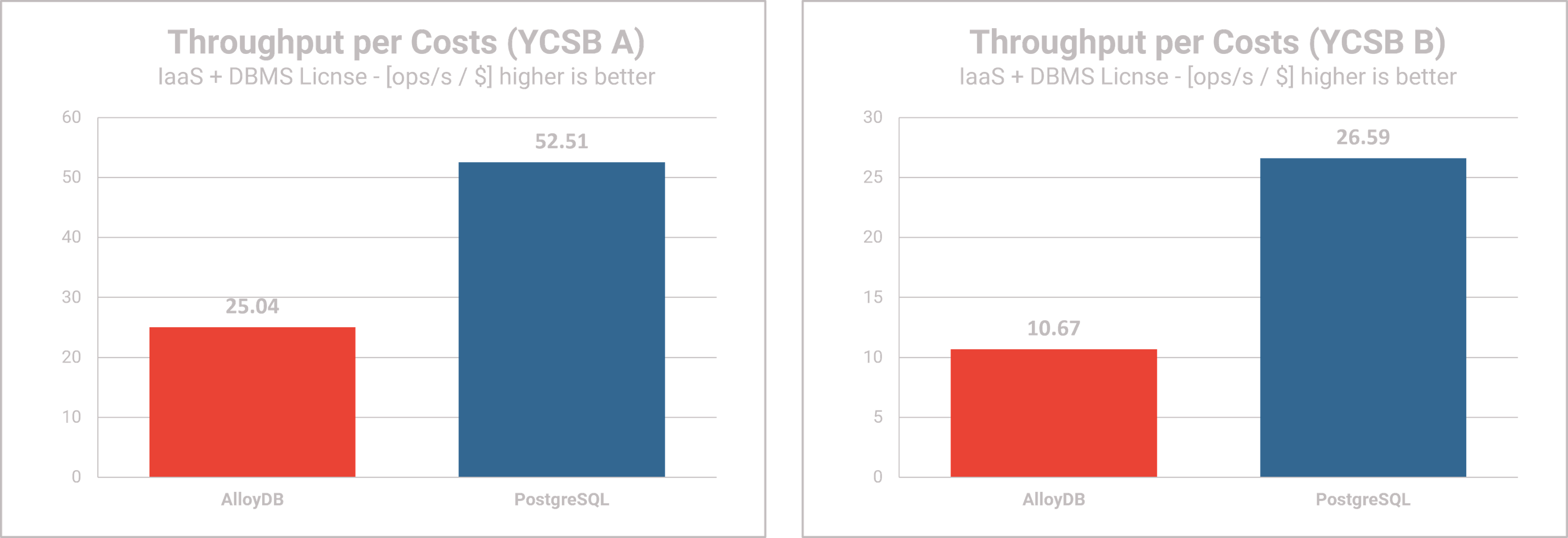 AlloyDB Omni performance testing - Performance per Cost 2 YCSB