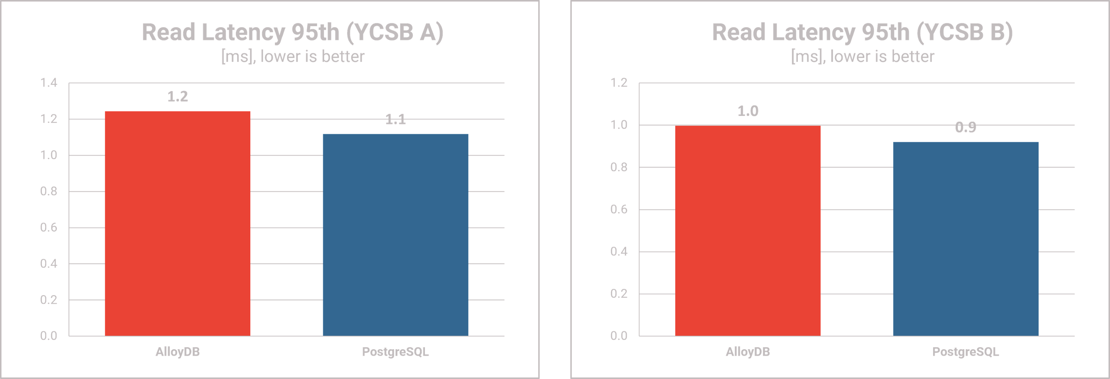 AlloyDB Omni performance testing - Read Latency YCSB