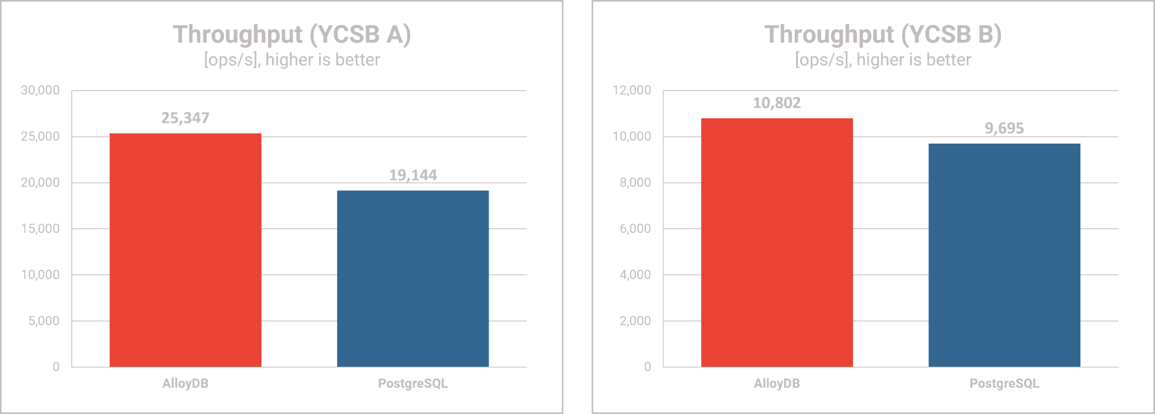 AlloyDB Omni performance testing - Throughput YCSB