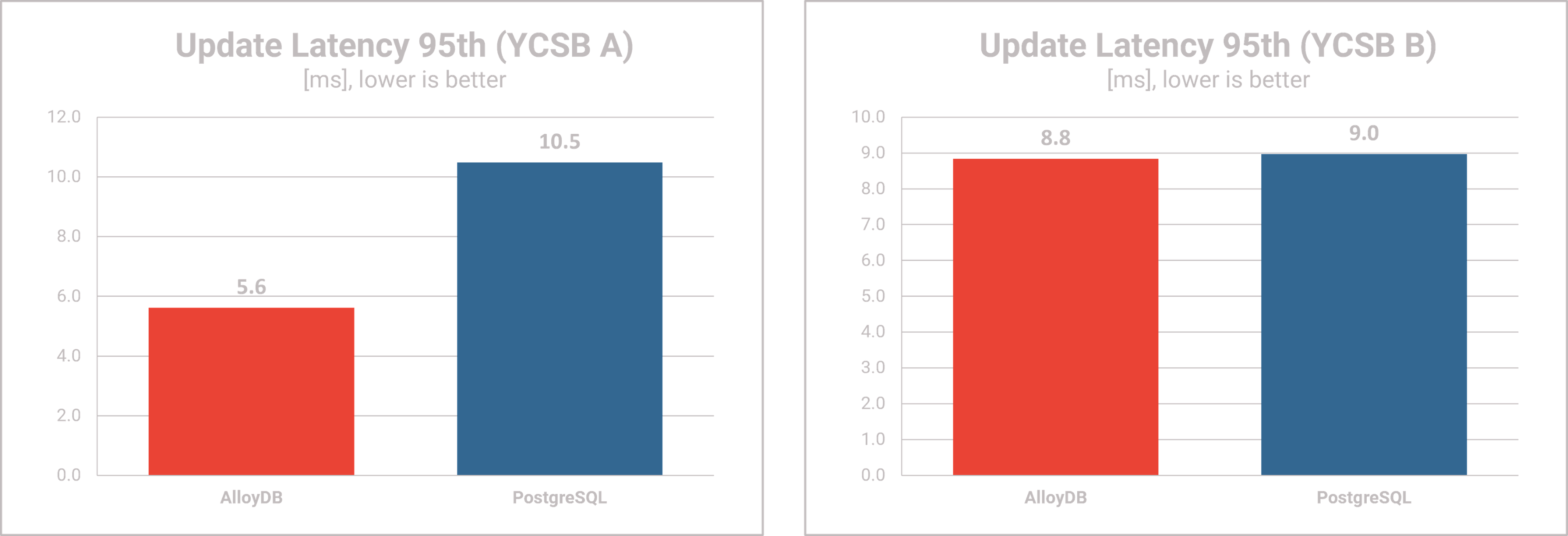 AlloyDB Omni performance testing - Update Latency YCSB