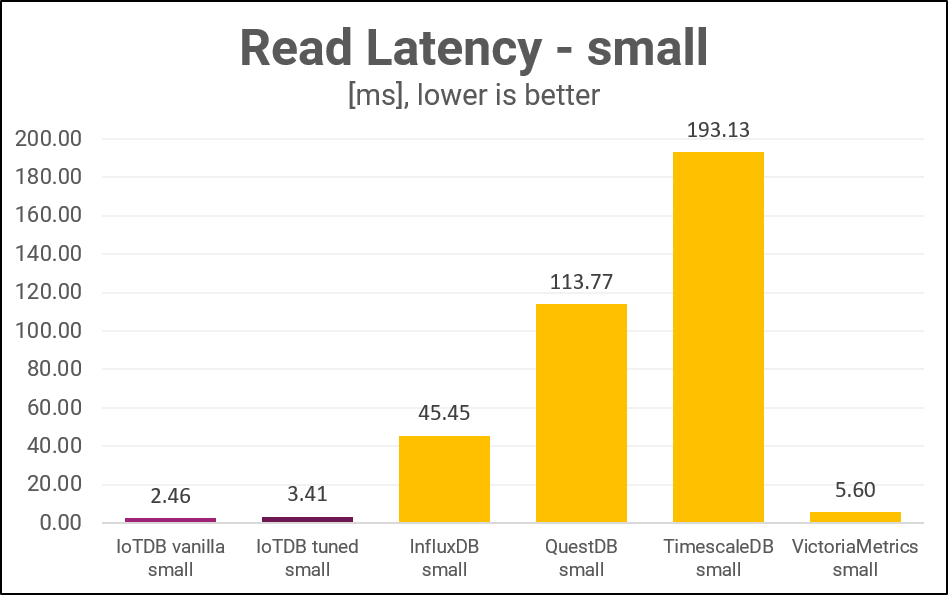 Read Latency of Apache IoTDB