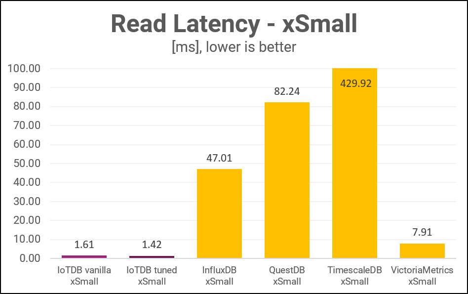 Read Latency of Apache IoTDB