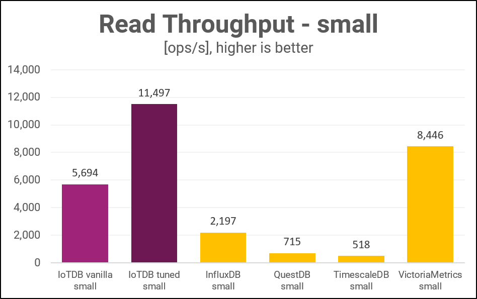 Read throughput of Apache IoTDB