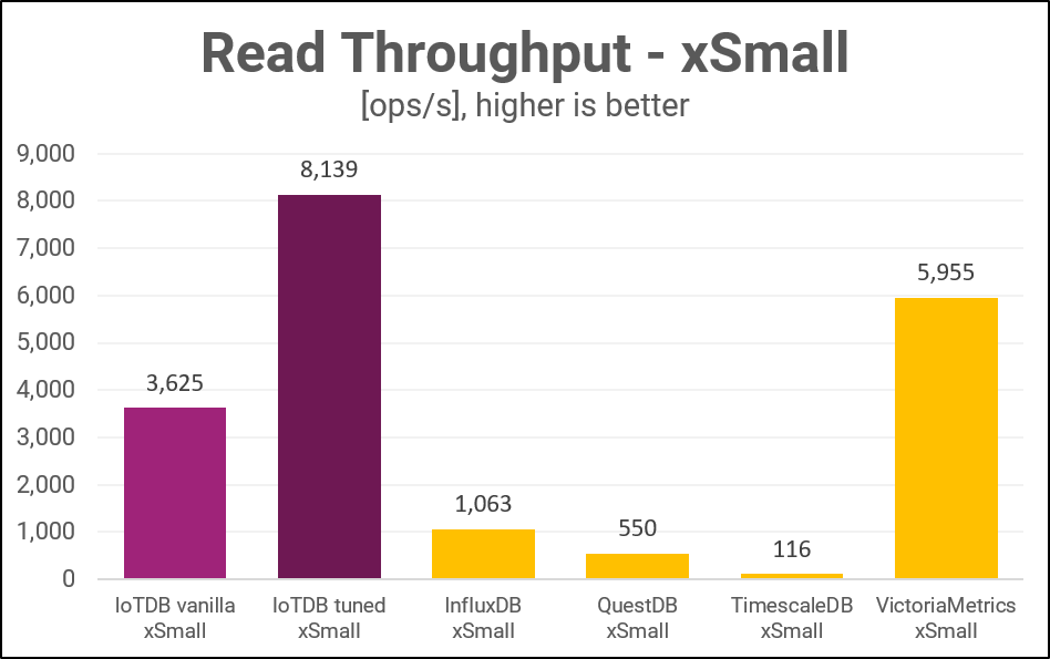 Read throughput of Apache IoTDB