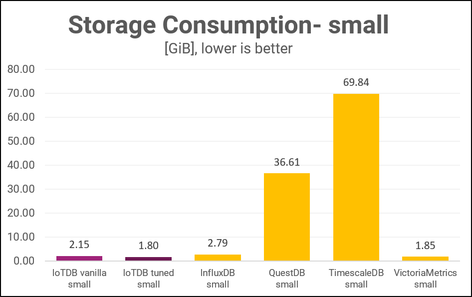 Storage consumption of Apache IotDB