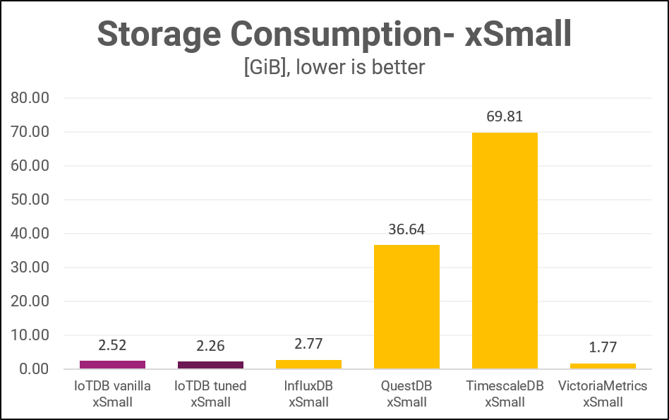 Storage consumption of Apache IotDB