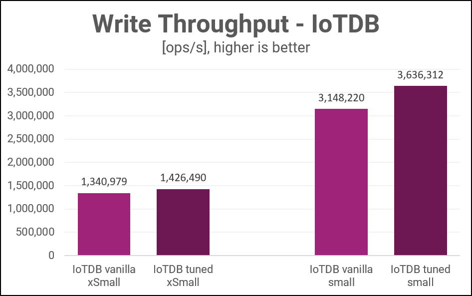 Apache IoTDB Throughput Overview