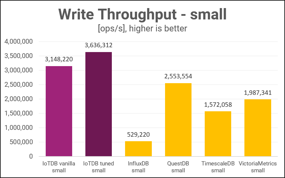 Write Throughput of Apache IoTDB