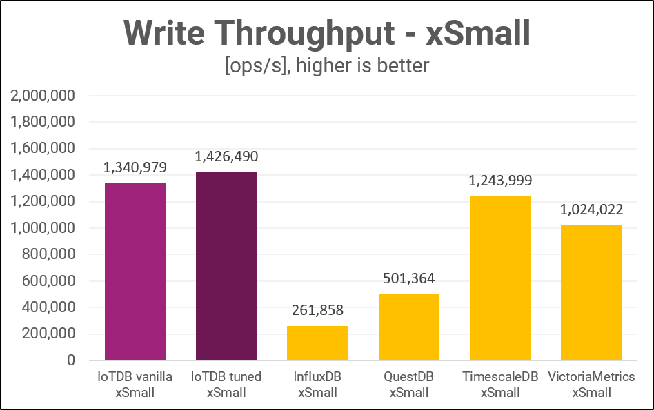 Write Throughput of Apache IoTDB