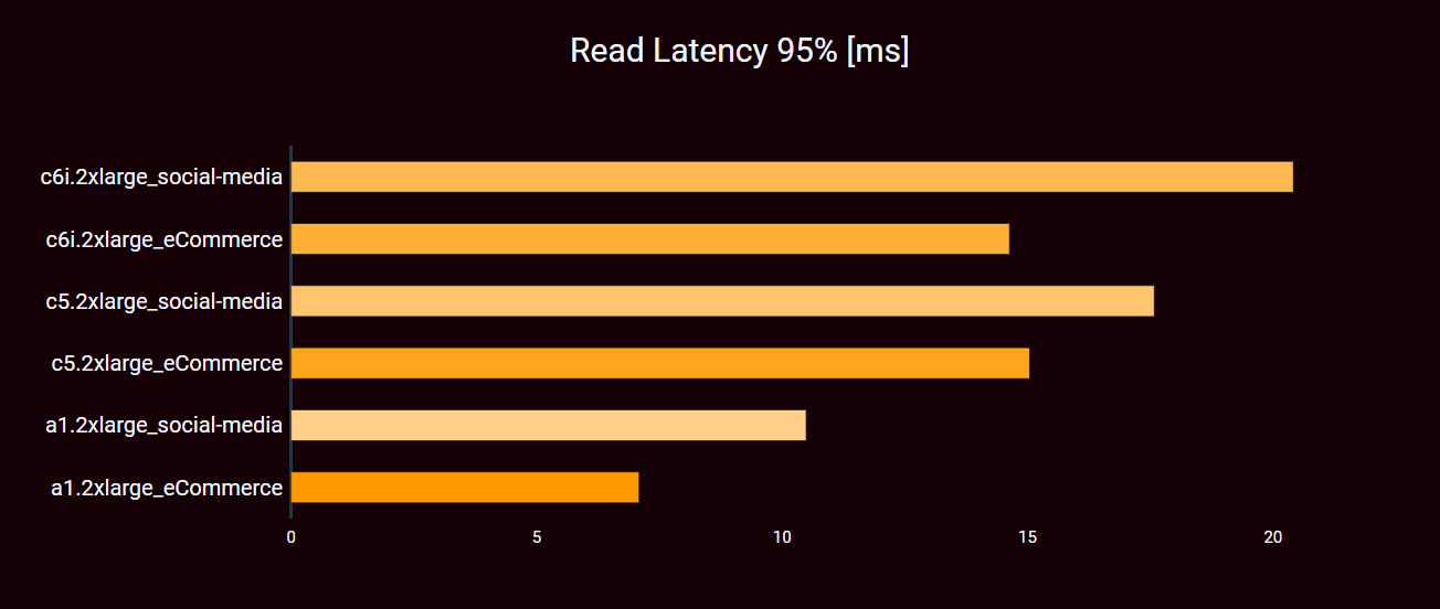 ARM Instances medium: Read Latency