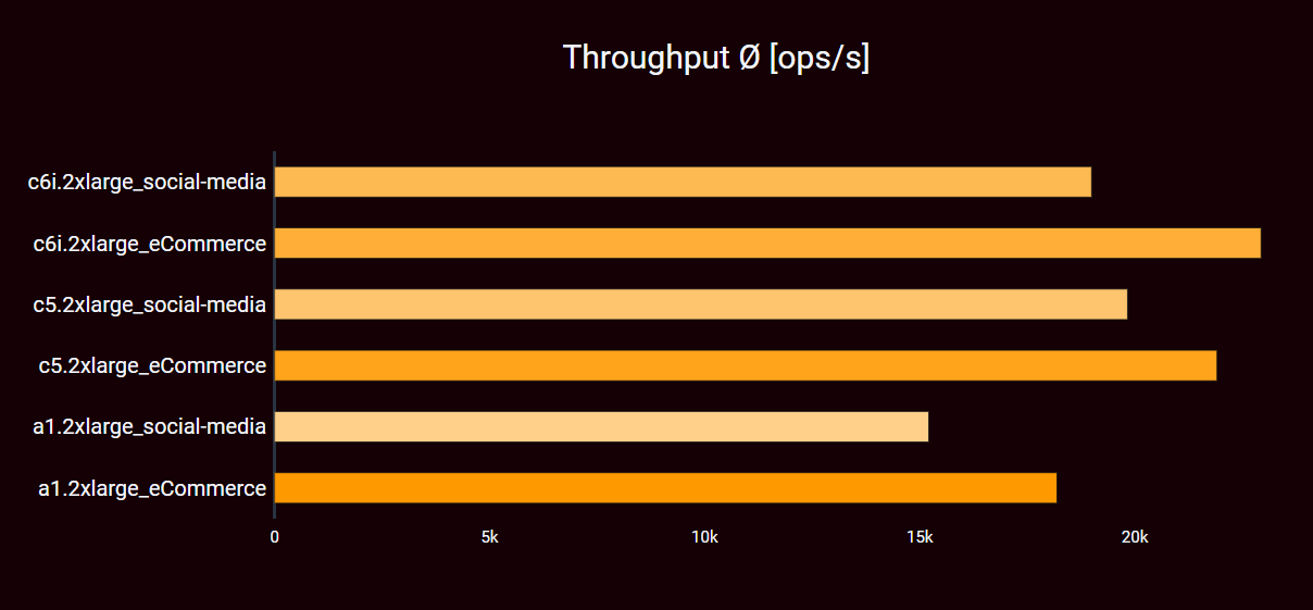 ARM Instances medium: Throughput