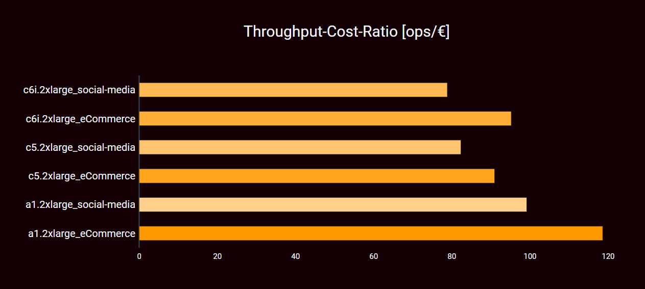 ARM Instances medium: Throughput/Cost-Ratio