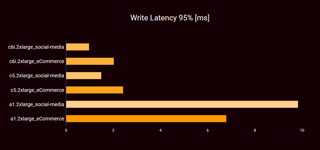 ARM Instances medium: Write Latency