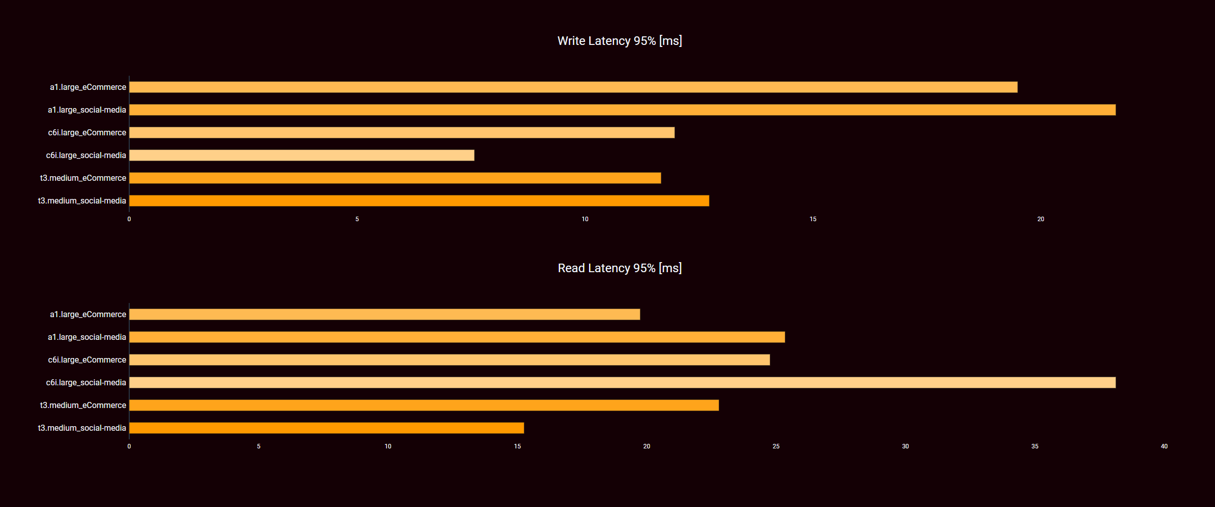 ARM instances small: read latency and write latency