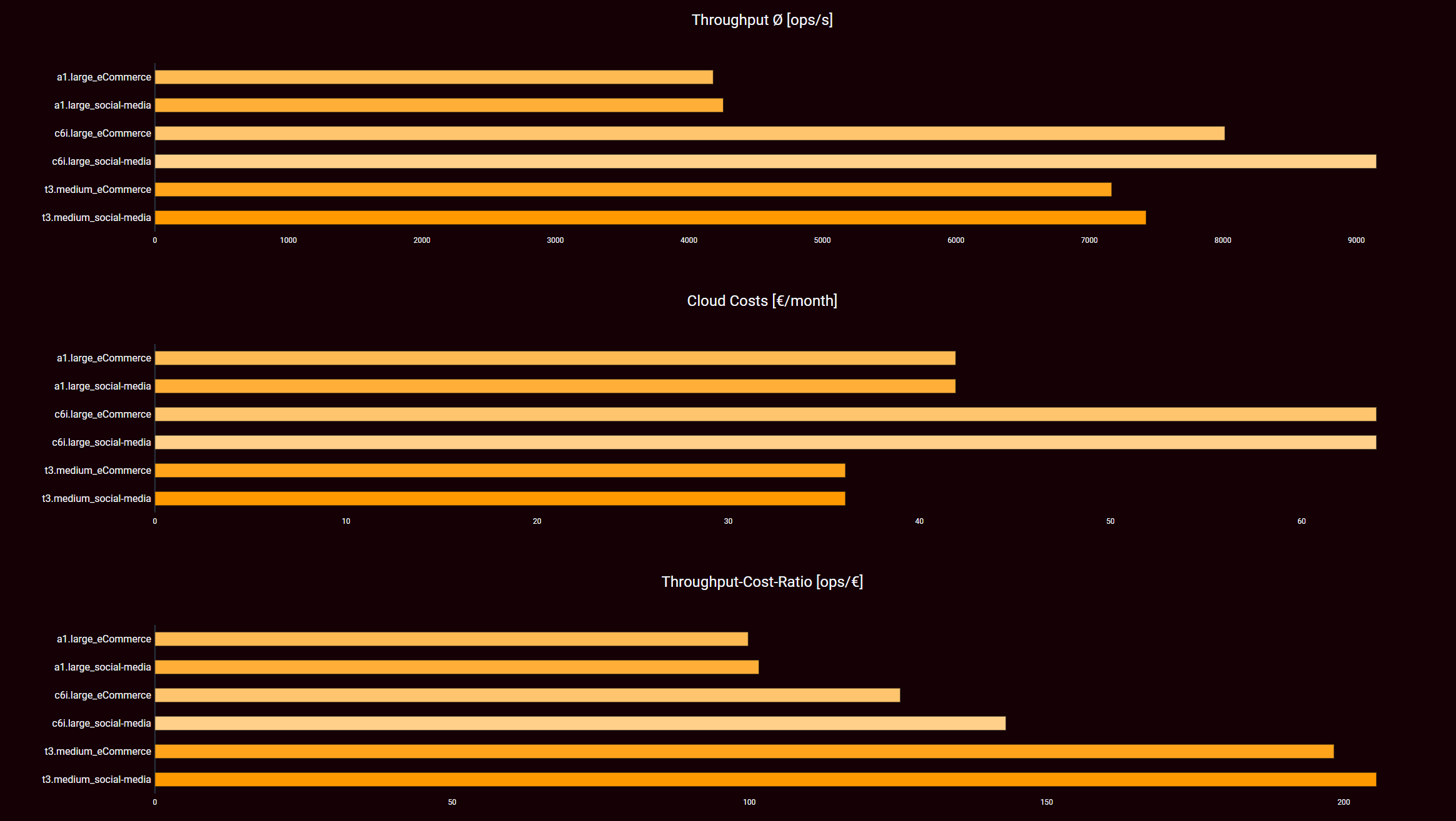 ARM instances small: throughput, cost and throughput/cost ratio