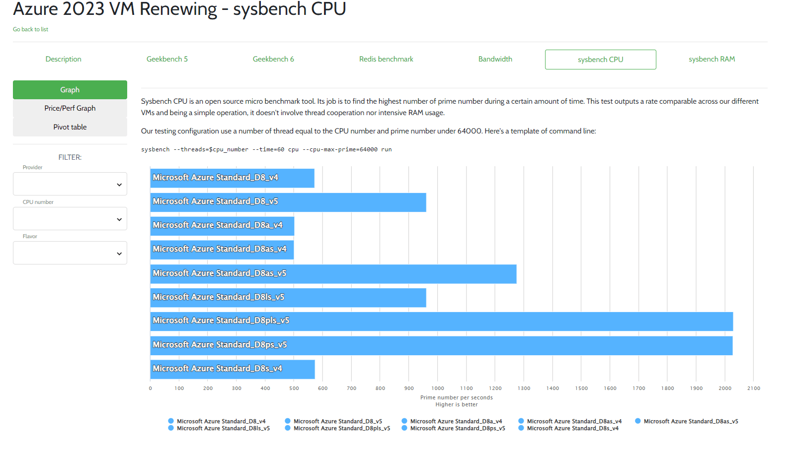 Cloud Mercator Azure 2023 VM Benchmarks