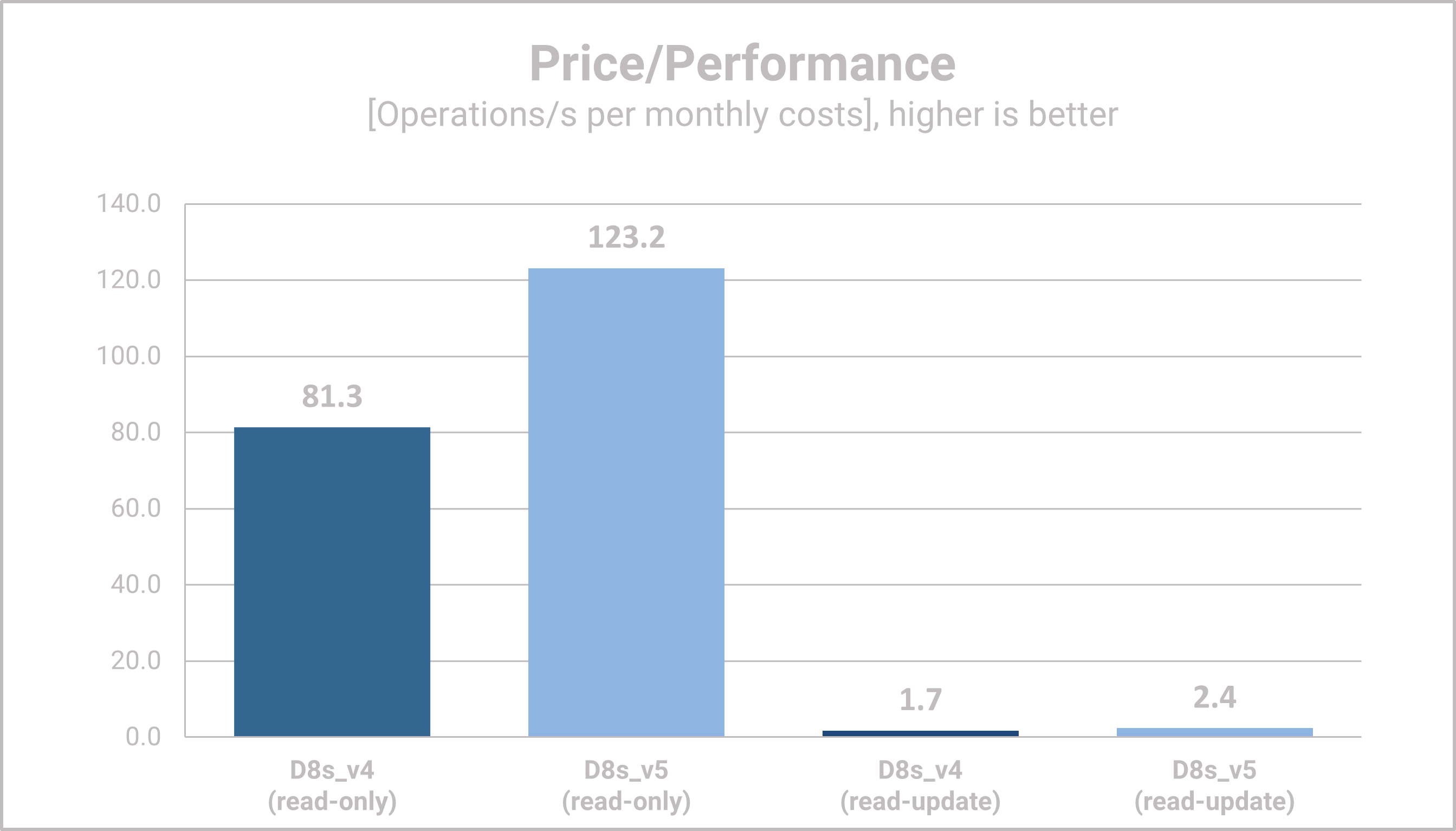 MongoDB Azure Performance Measurements - Price-Performance