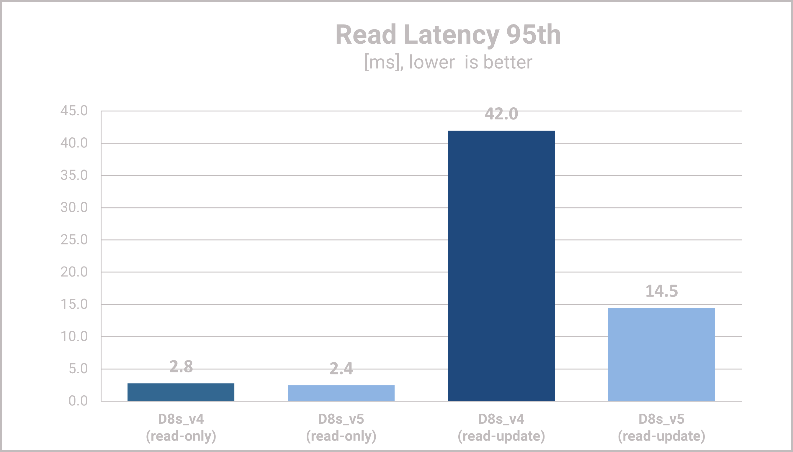 MongoDB Azure Performance Measurements - Read Latency