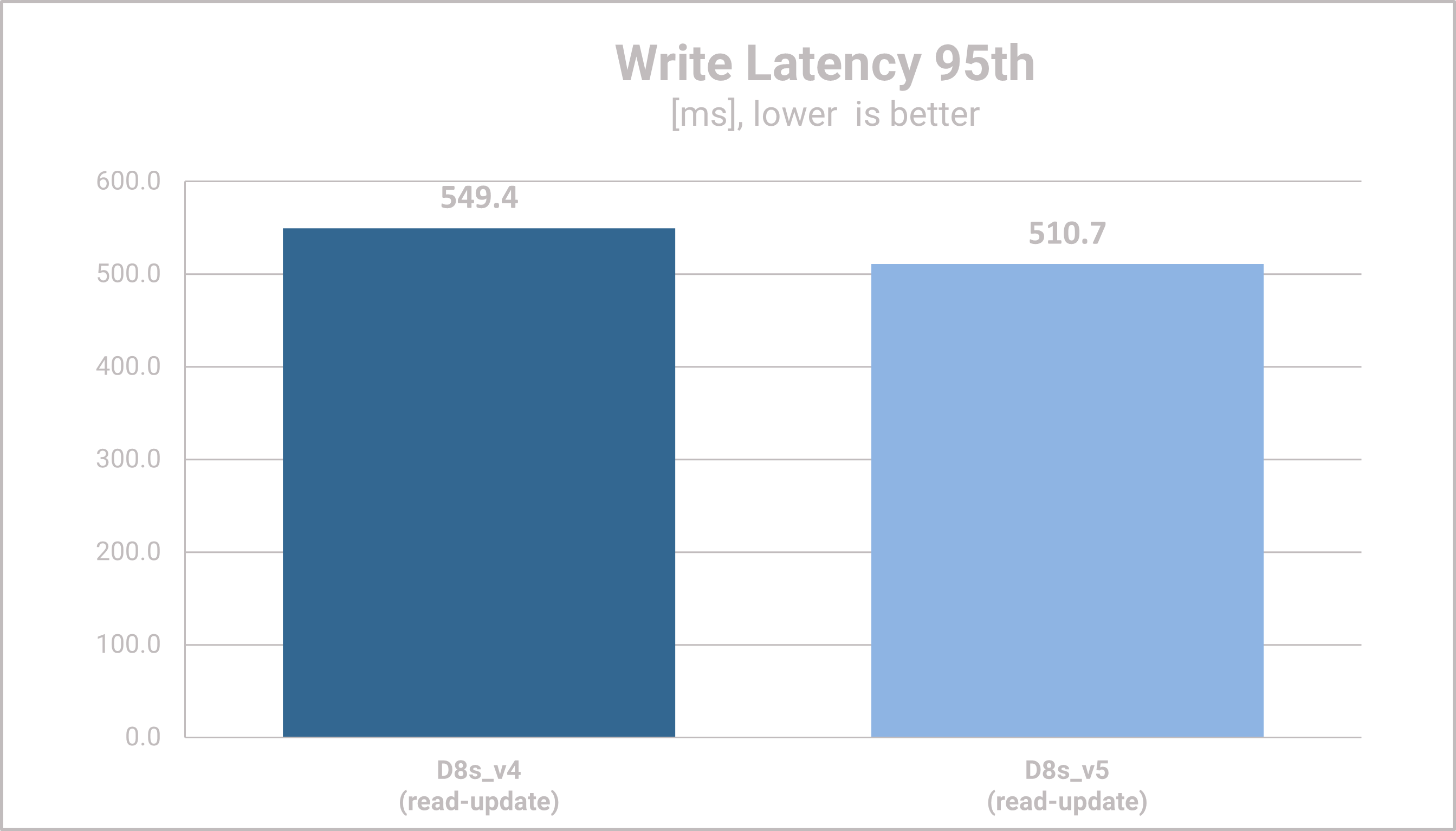 MongoDB Azure Performance Measurements - Write Latency