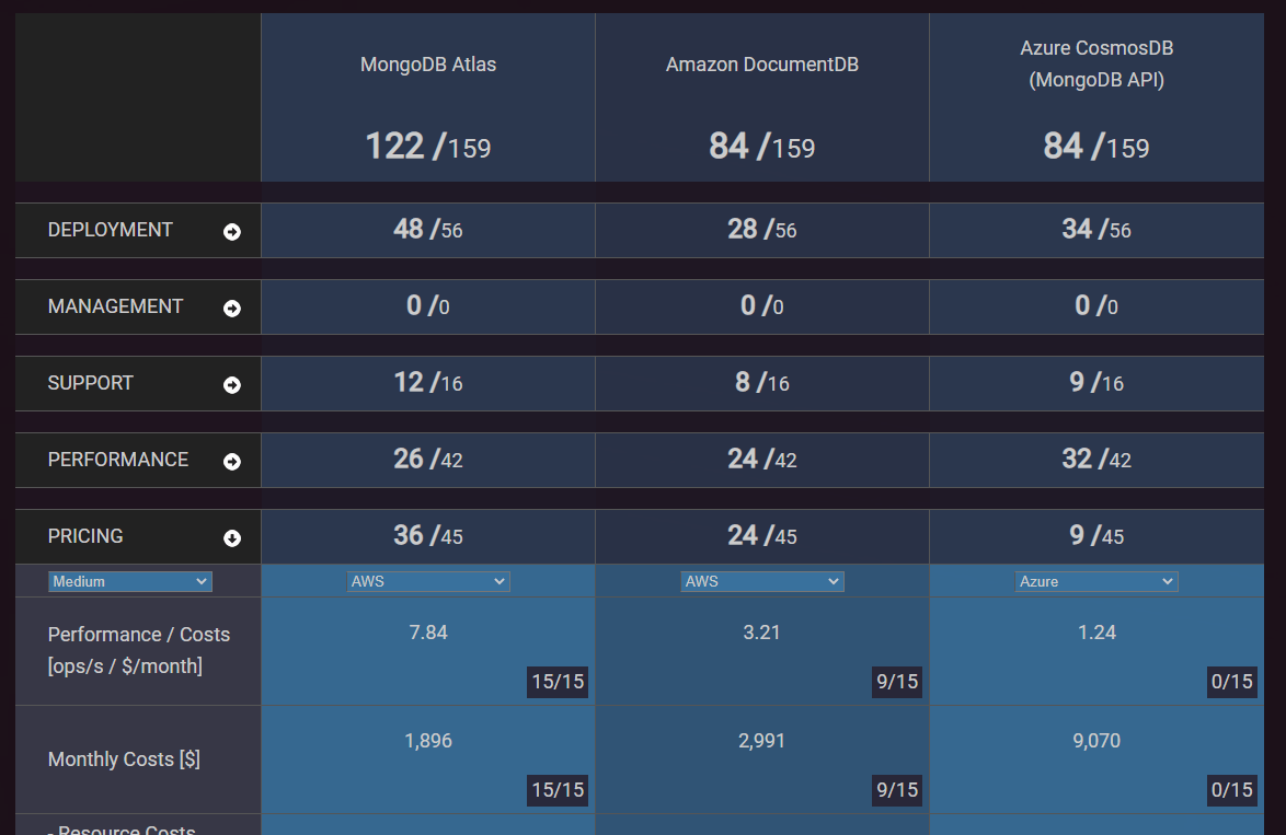 DBaaS Navigator - attributes and scoring