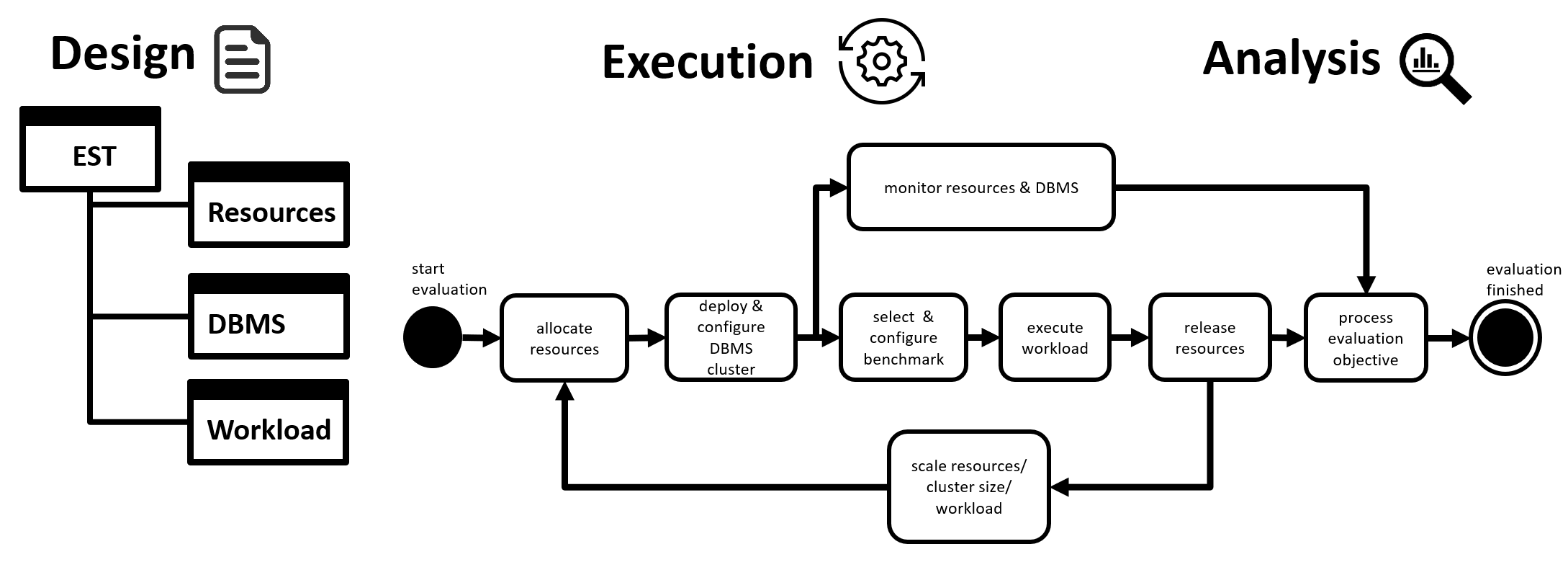 3-stage cloud database benchmarking process