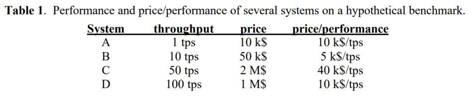 Database benchmarking results according to Jim Gray