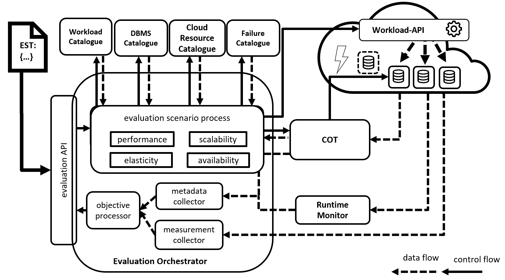 Mowgli's cloud database benchmarking architecture in detail