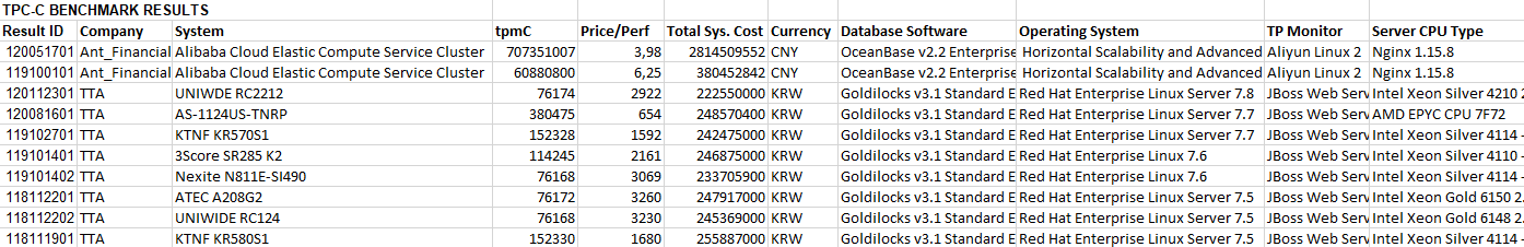 TPC-C database benchmarking results