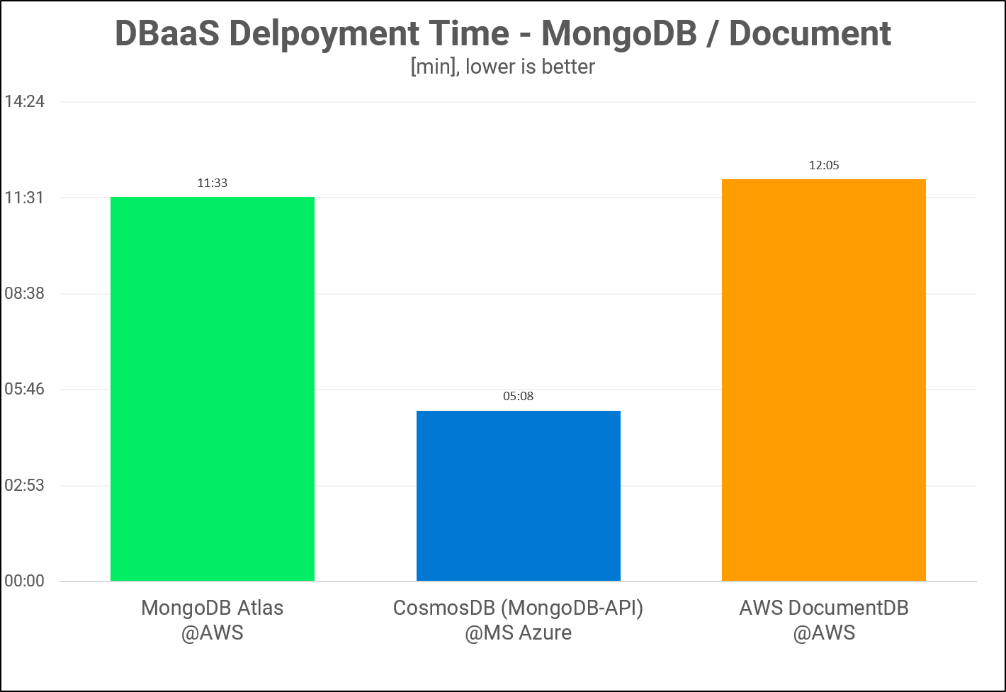MongoDB DBaaS Deployment times