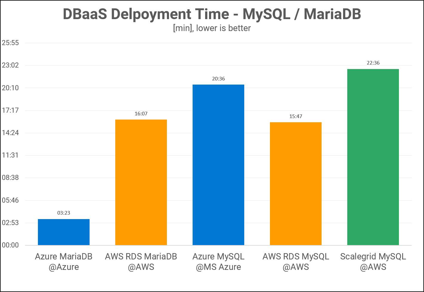 MySQL / MariaDB DBaaS Depolyment times