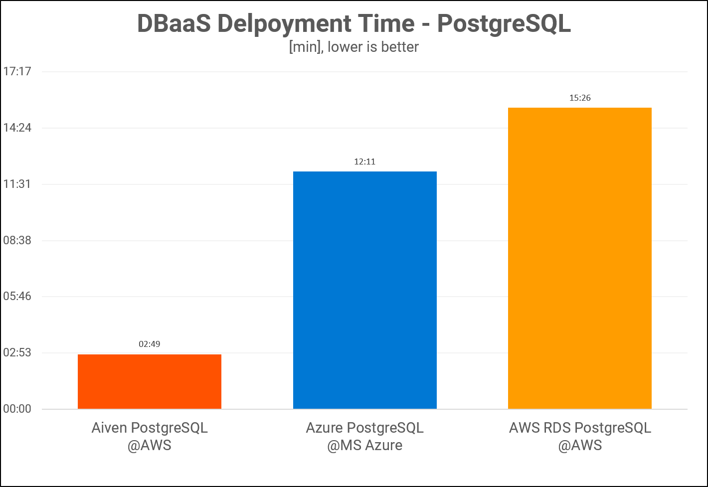 PostgreSQL DBaaS Depolyment times