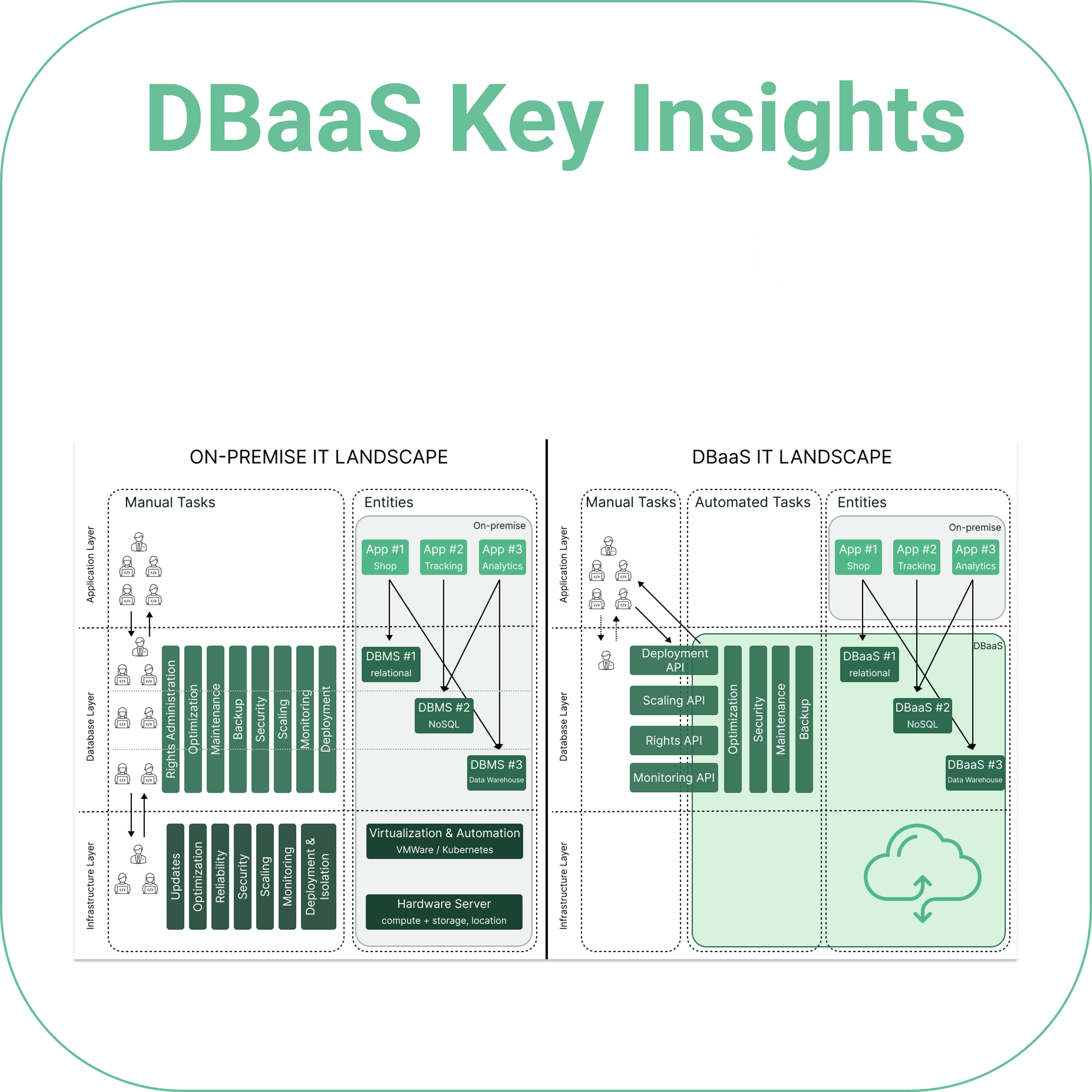 Thumbnail for Database-as-a-Service: What, when, how?