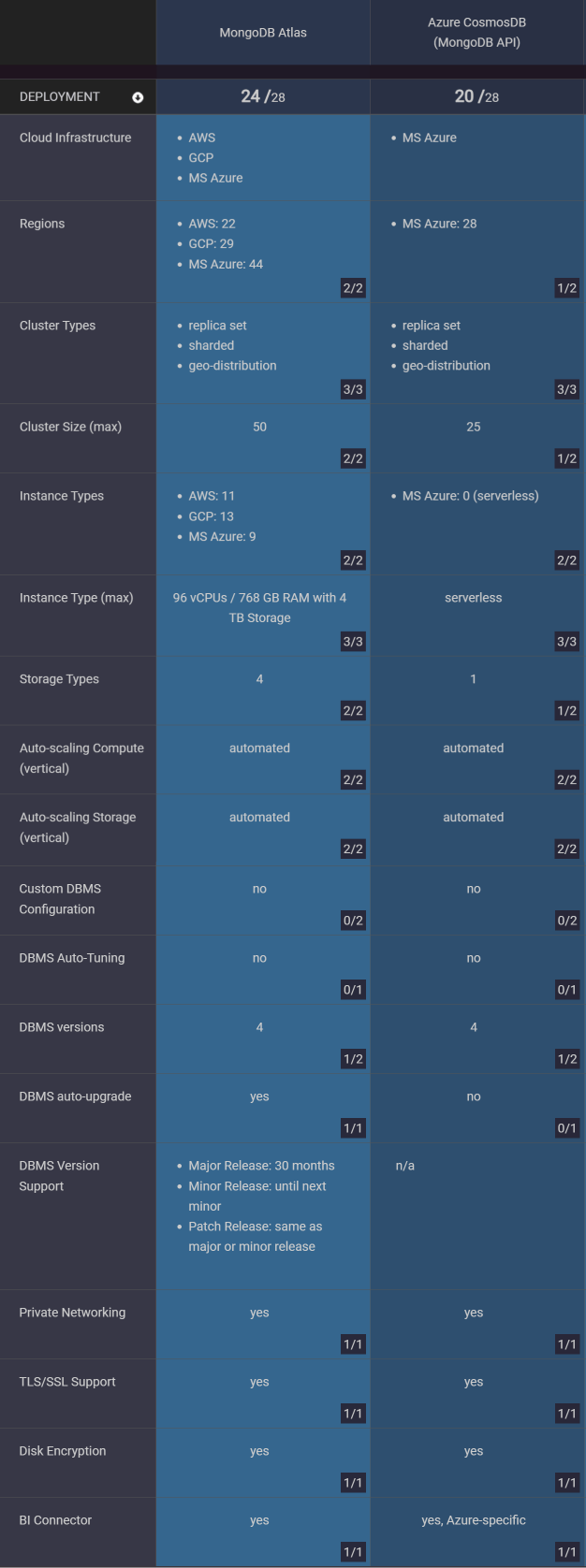 Benchmarking results of the technical features of MongoDB Atlas vs CosmosDB