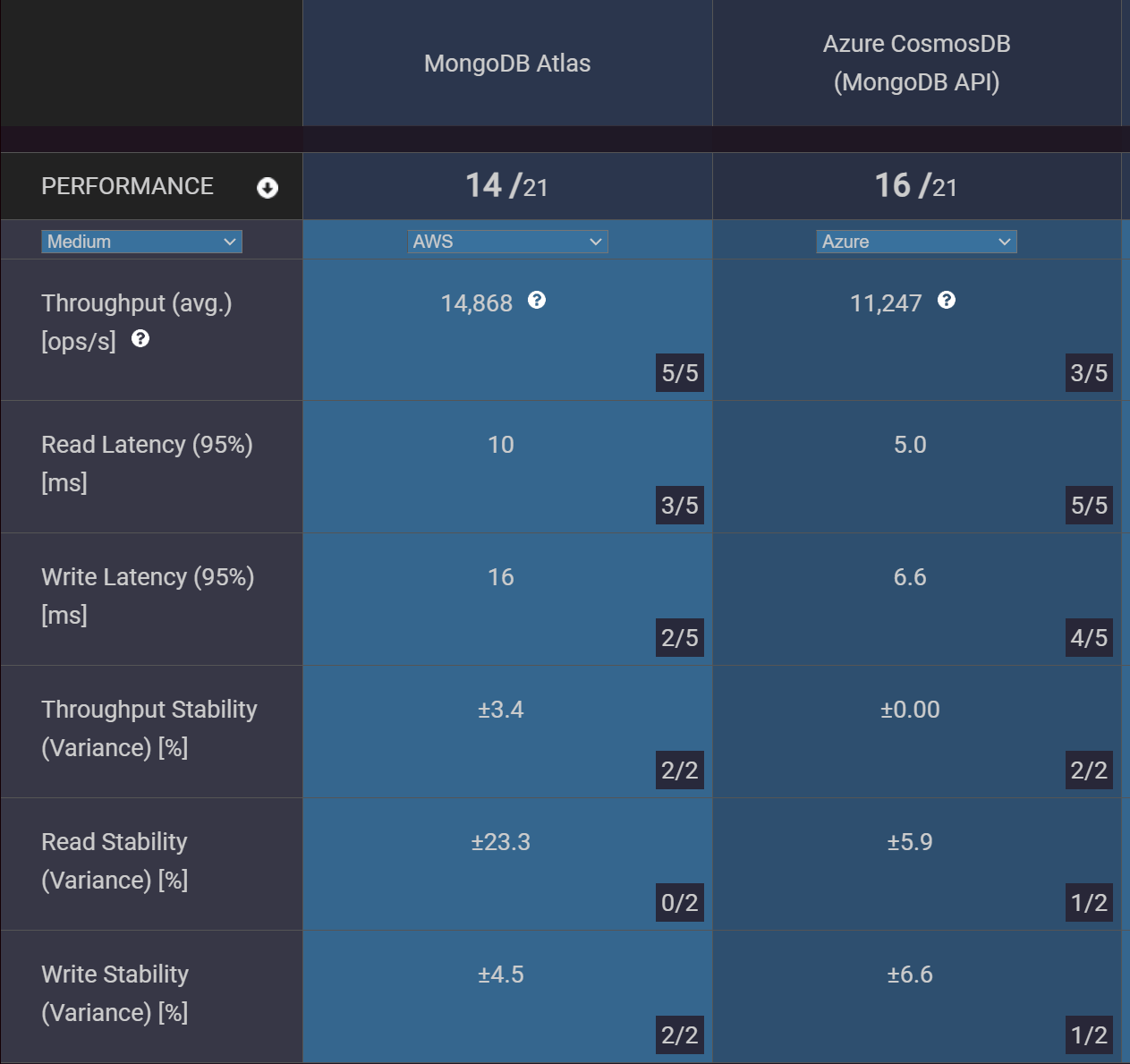 Results of performance measurements of MongoDB Atlas vs CosmosDB