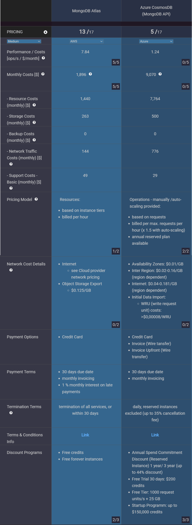 Pricing comparison of MongoDB Atlas vs CosmosDB