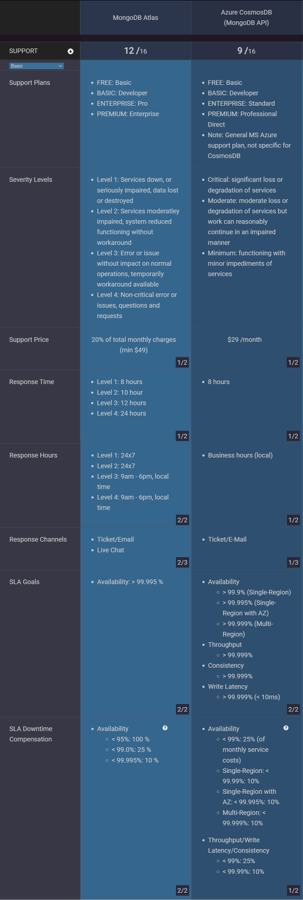 Benchmarking results of MongoDB Atlas vs CosmosDB support