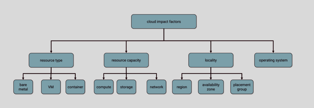 Cloud performance impact factors