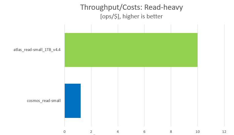 MongoDB price-performance results read-heavy