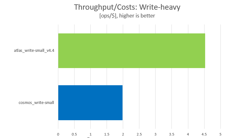 MongoDB price-performance results write-heavy