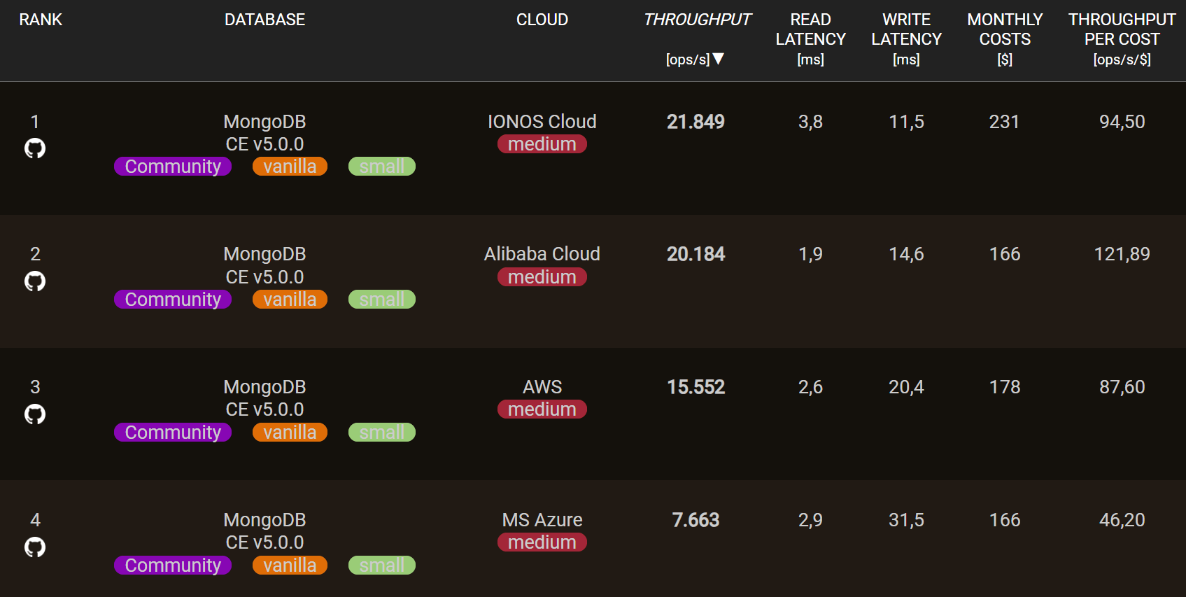 MongoDB single-node performance results