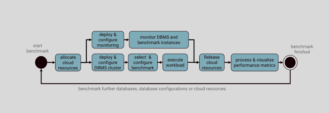 Benchmarking process for clodu database performance measurements