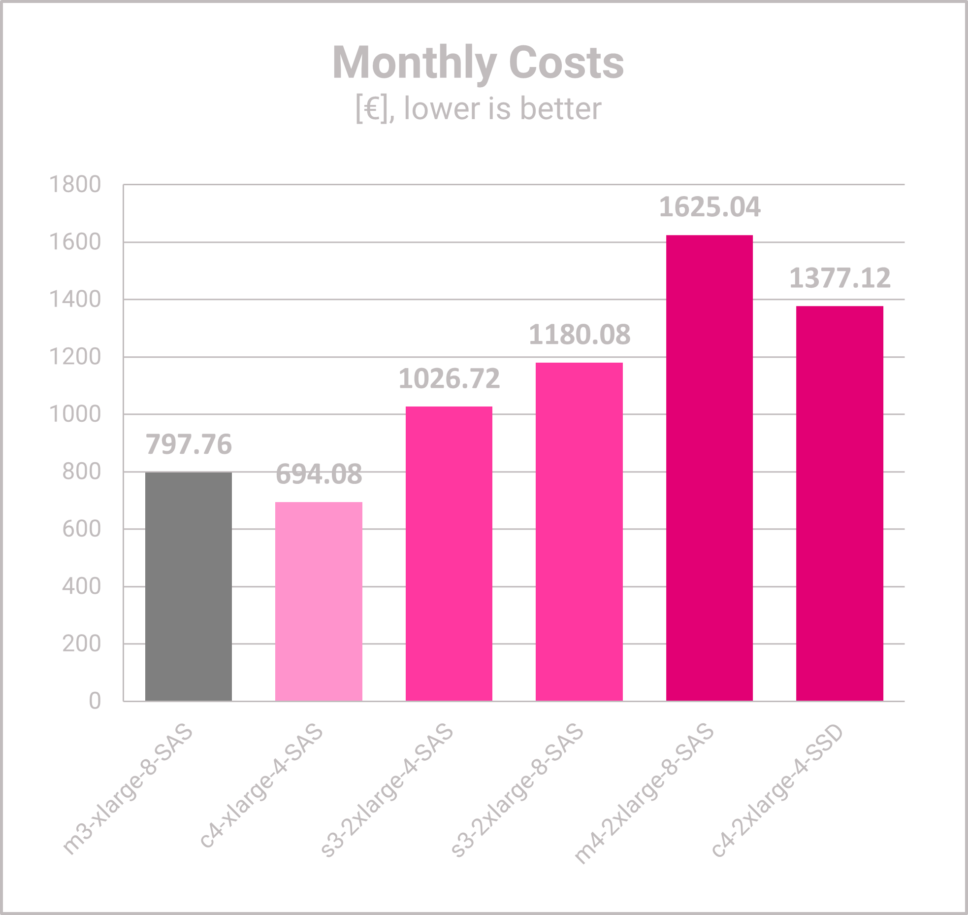 MongoDB Capacity Planning @OTC - Monthly Costs