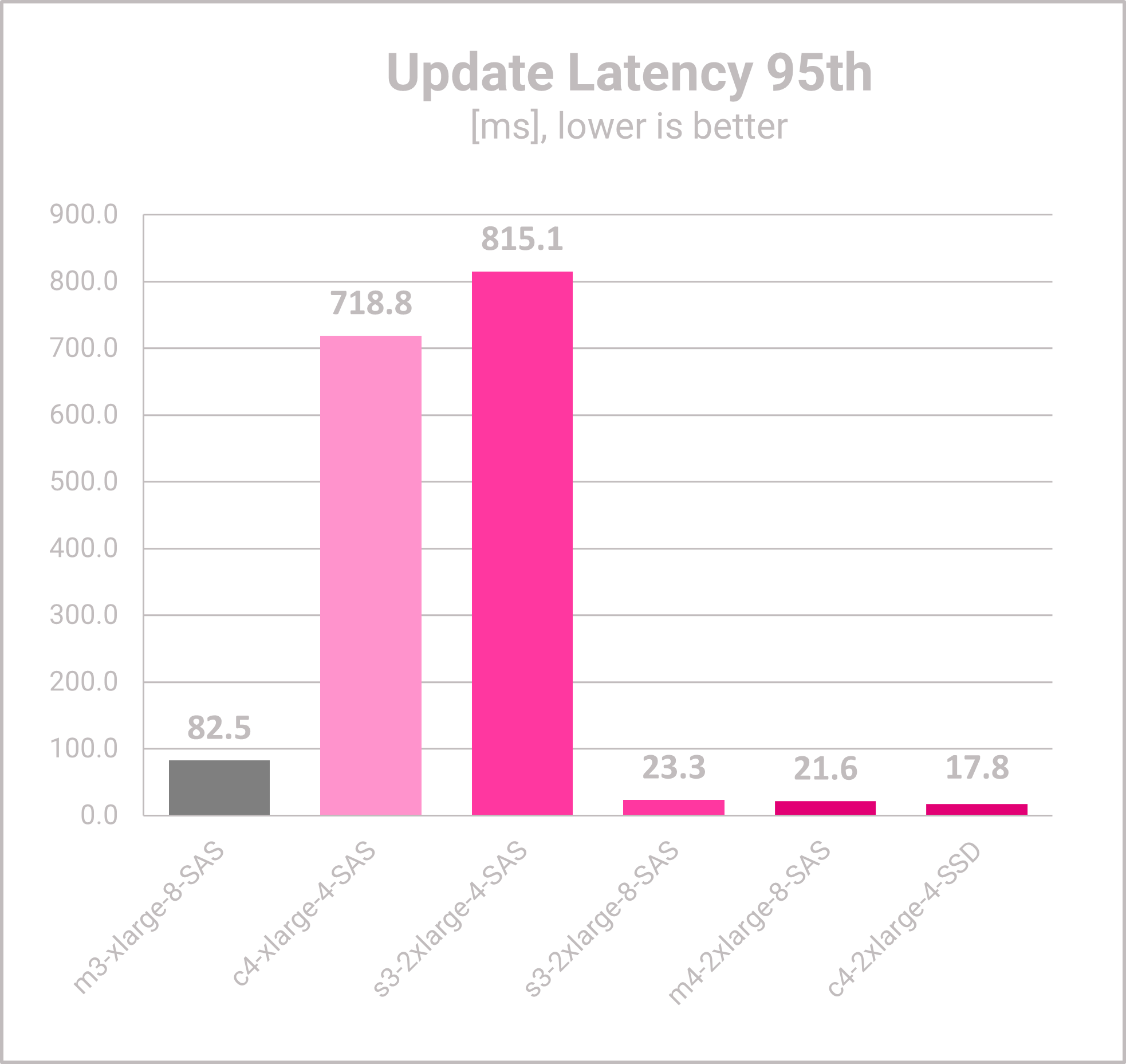 MongoDB Capacity Planning @OTC - Update Latency Results