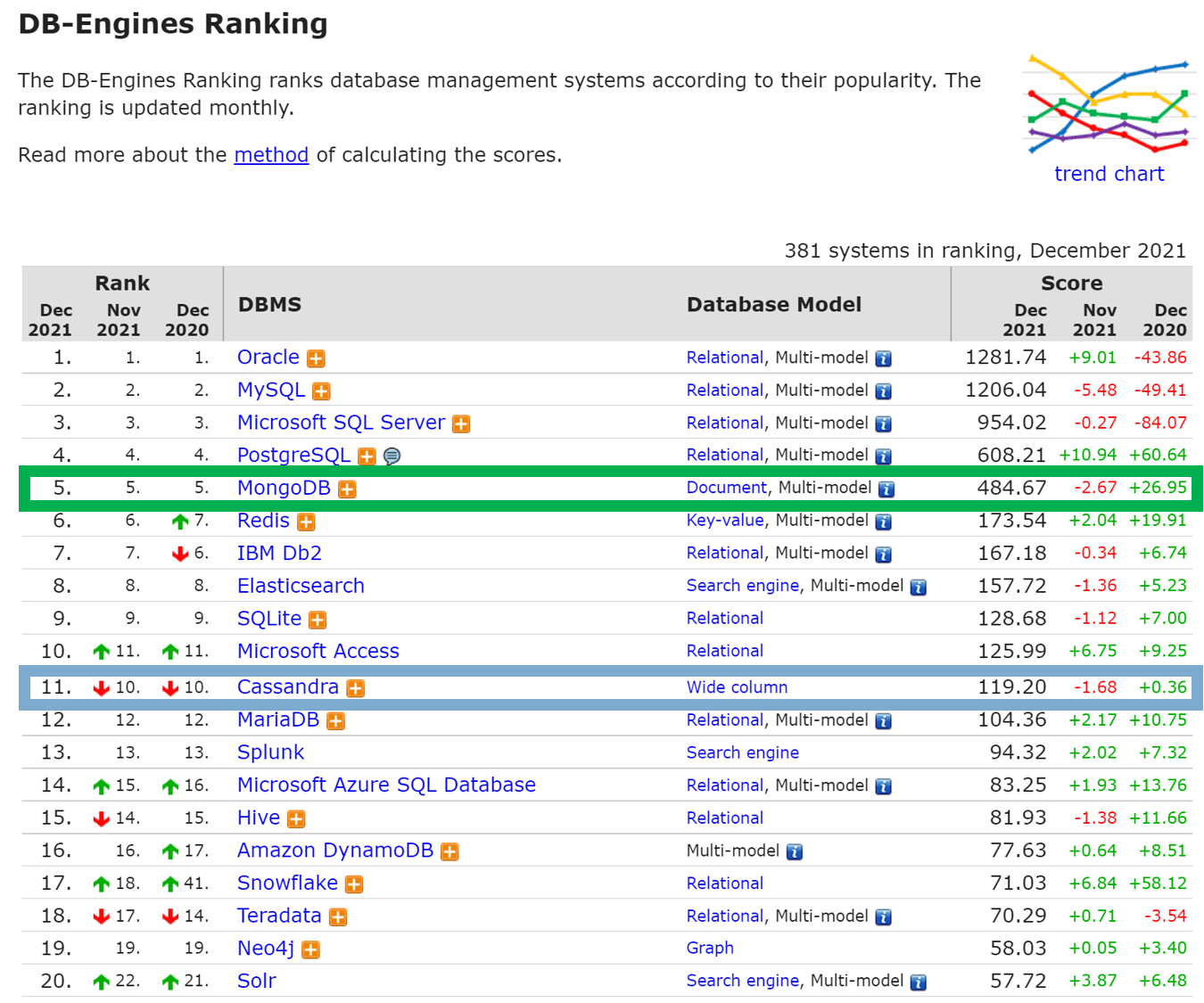 MongoDB vs Cassandra on DB-Engines