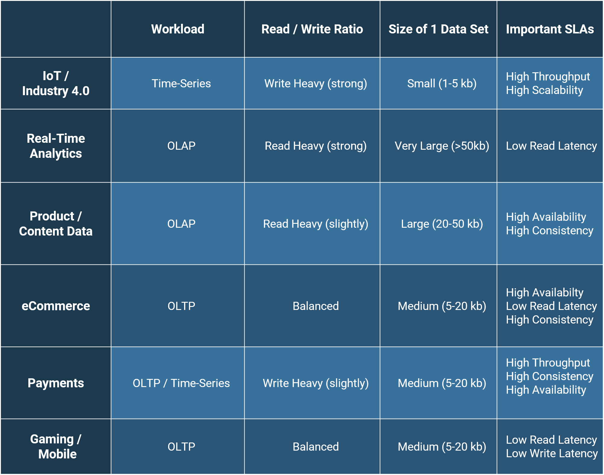 MongoDB vs Cassandra Applications