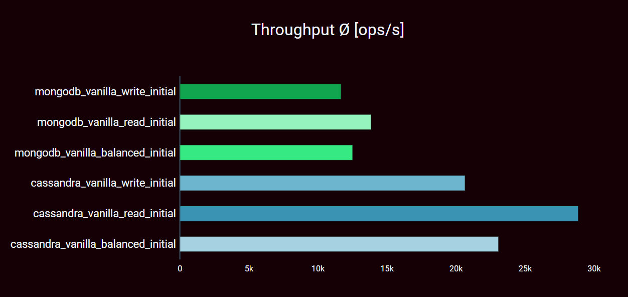 Throughput Benchmarks MongoDB vs Cassandra