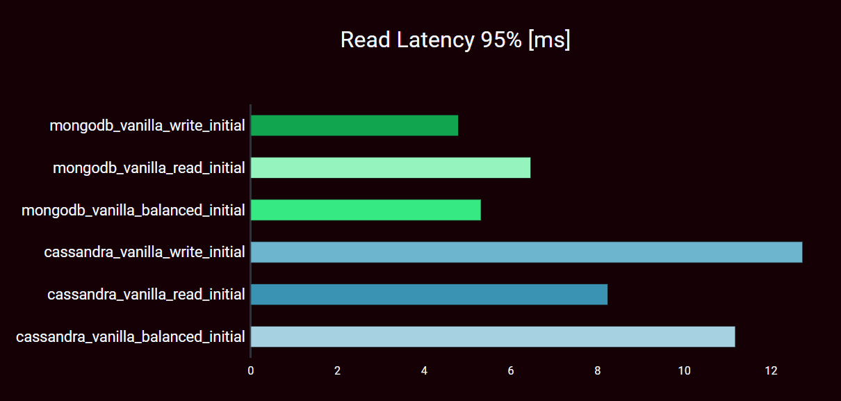 Read latency MongoDB vs. Cassandra